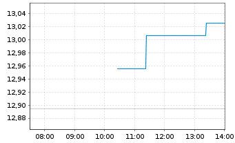 Chart Xtrackers Galaxy Bitcoin OEND ETC - Intraday