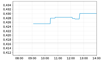 Chart 21Shares AG OE.Z24(unl) Celestia Staking - Intraday