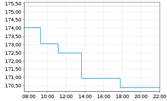 Chart Galderma Group AG - Intraday