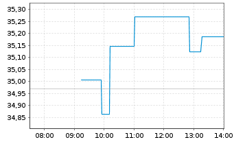 Chart 21Shares AG Sui Staking ETP - Intraday