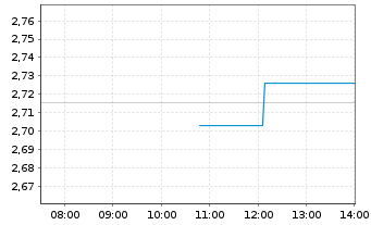 Chart 21Shares AG RNDR ETP - Intraday