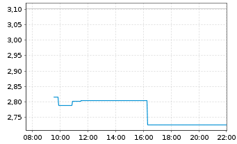 Chart 21Shares Pyth Network ETP - Intraday