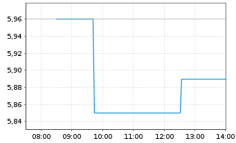 Chart Multitude AG - Intraday
