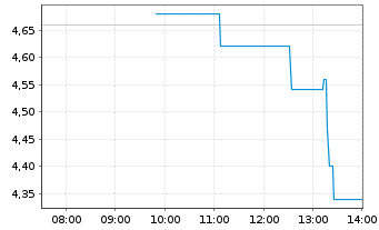 Chart Lithium Argentina AG - Intraday