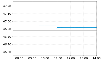 Chart Amrize AG - Intraday