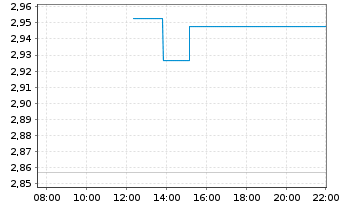Chart 21Shares AG O END Z25(unl) DOGE ETP - Intraday