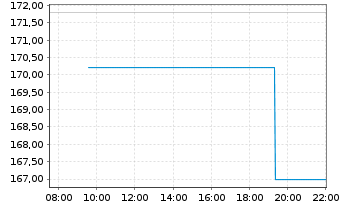 Chart Inficon Holding AG - Intraday