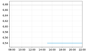 Chart 21Shares AG O END Z24(unl) Hedera ETP - Intraday