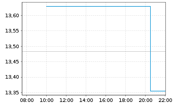 Chart 21Shares AG O END Z25(unl) ETP Hyperliquid - Intraday