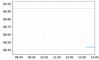 Chart dormakaba Holding AG - Intraday