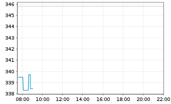 Chart Roche Holding AG Partizipationsscheine   - Intraday