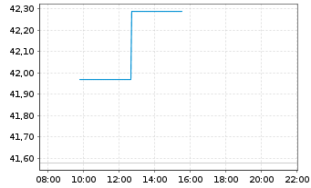 Chart Swissquote Grp Holding S.A. - Intraday