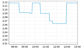 Chart China Molybdenum Co. Ltd. - Intraday