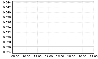 Chart Air China Ltd. - Intraday
