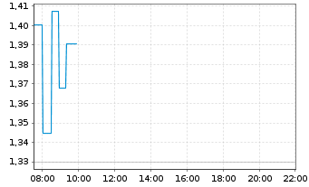 Chart Aluminum Corp. of China Ltd. - Intraday