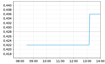 Chart AviChina Industry & Technology - Intraday