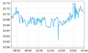Chart BYD Co. Ltd. - Intraday