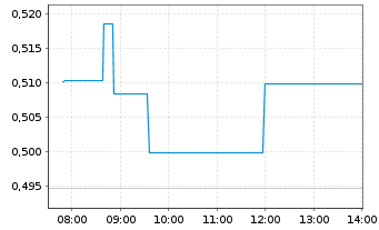 Chart China Petroleum & Chemi. Corp. - Intraday