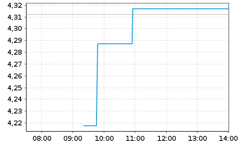 Chart China Shenhua Energy Co. Ltd. - Intraday