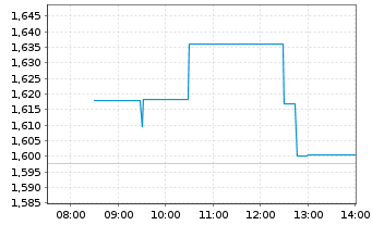 Chart Great Wall Motor Co. Ltd. - Intraday
