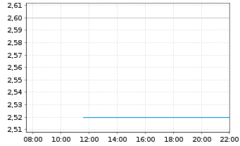 Chart Harbin Electric Co. Ltd. - Intraday