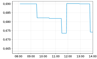 Chart Ind.& Comm.Bk of China, The - Intraday