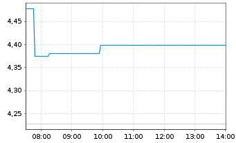 Chart Jiangxi Copper Co. Ltd. - Intraday