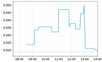 Chart PetroChina Co. Ltd. - Intraday