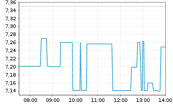 Chart Ping An Insurance(Grp)Co.China - Intraday