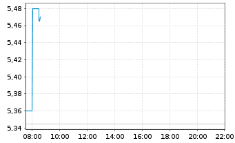 Chart Tsingtao Brewery Co. Ltd. - Intraday
