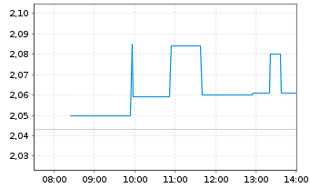 Chart Weichai Power Co. Ltd. - Intraday