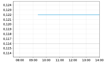 Chart COSCO SHIPPING Development Co. - Intraday