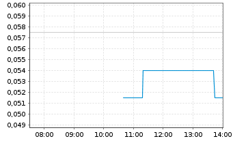 Chart Guangzhou R&F Proper. Co. Ltd. - Intraday