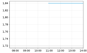 Chart PICC Property & Casualty Co. - Intraday