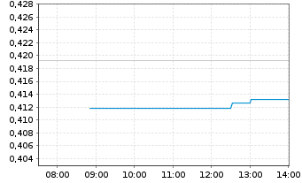 Chart China Railway Group Ltd. - Intraday