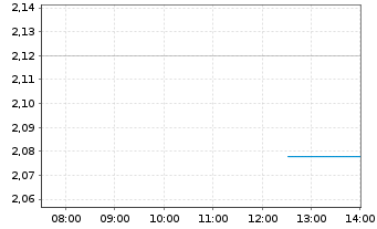 Chart Sinopharm Group Co. Ltd. - Intraday