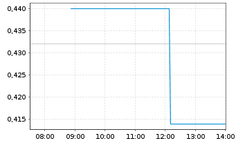Chart China Minsheng Banking Corp. - Intraday