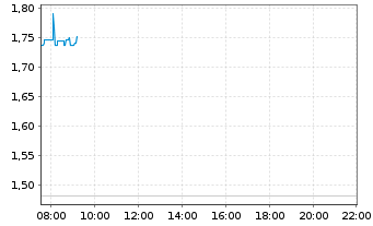 Chart Xinjiang Goldwind Sc.&T.Co.Ltd - Intraday