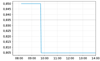 Chart Zoomlion Heavy Ind.S.&T.Co.Ltd - Intraday