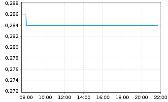 Chart China Alumin.Intl Eng.Corp.Ltd - Intraday