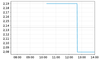 Chart Shanghai Fos.Pharm.(Gr.)Co.Ltd - Intraday
