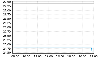 Chart Yangtze Optic.Fibre and Cable - Intraday