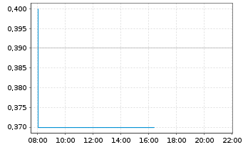 Chart China Railway Sig.&Com.Co.Ltd. - Intraday