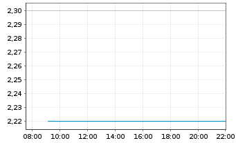 Chart China Intl. Capital Corp. Ltd. - Intraday
