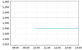 Chart Flat Glass Group Co. Ltd. - Intraday