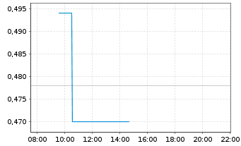 Chart Bank of Qingdao Co. Ltd. - Intraday