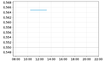 Chart Postal Savings Bank of China - Intraday