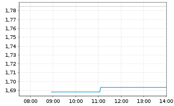 Chart Zhongan Online P & C Insurance - Intraday