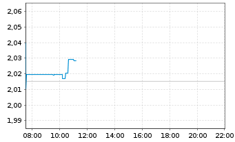 Chart Haier Smart Home Co. Ltd. - Intraday