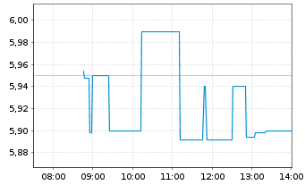Chart Ganfeng Lithium Co. Ltd. - Intraday